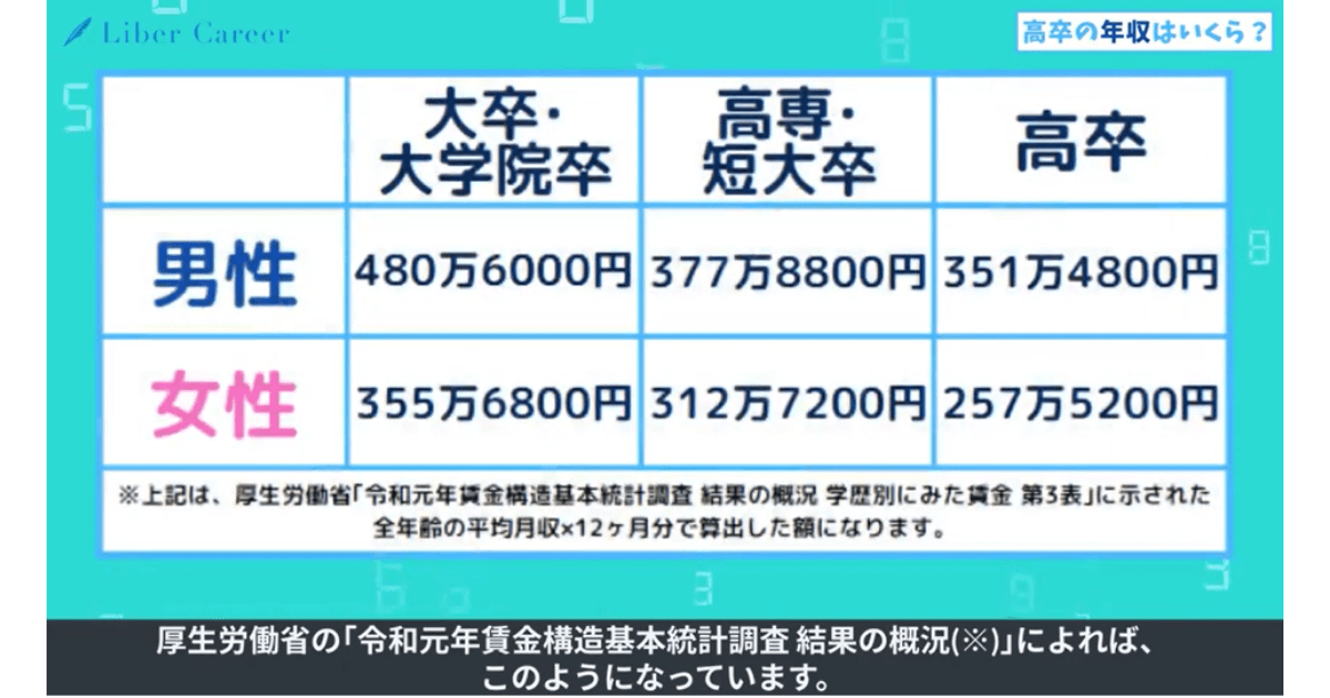 高卒と大卒の初任給を徹底比較 高卒の年収をupさせる方法2選とは 第二新卒エージェントneo