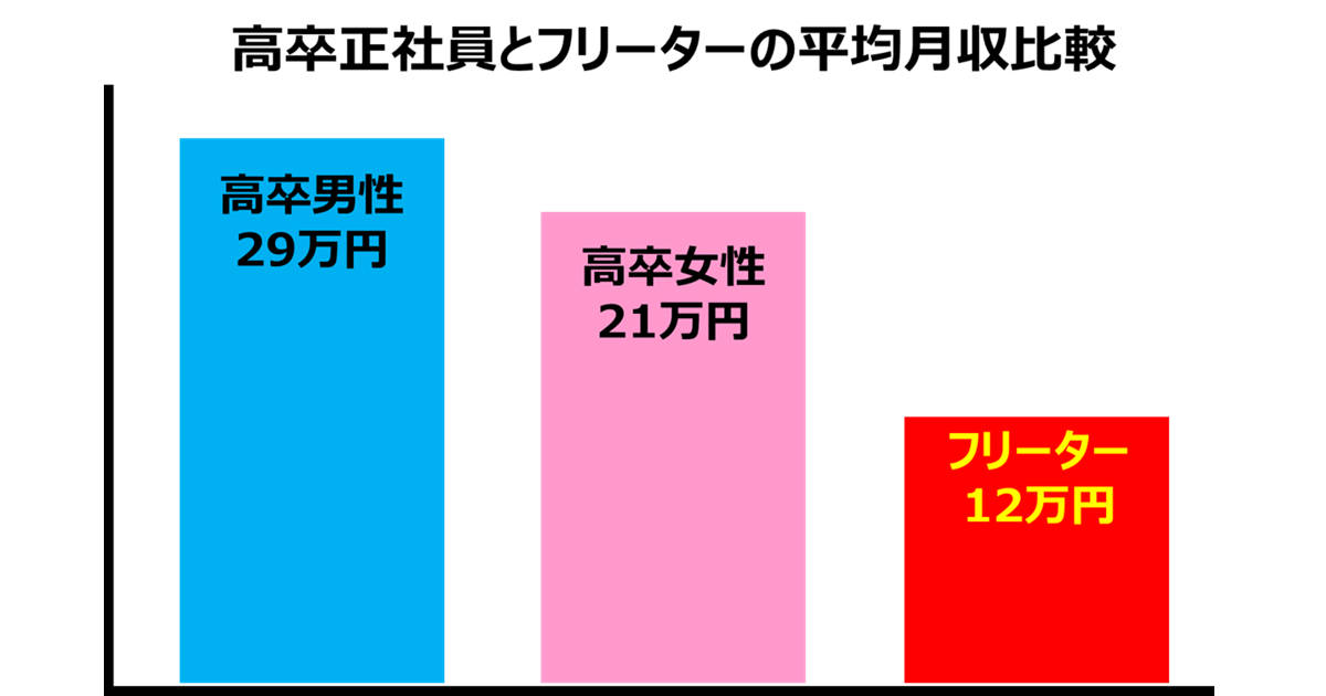 高卒正社員とフリーターの月給