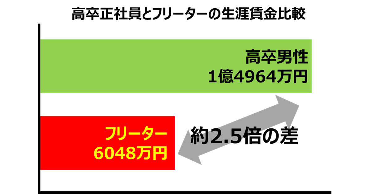 高卒正社員とフリーターの生涯賃金