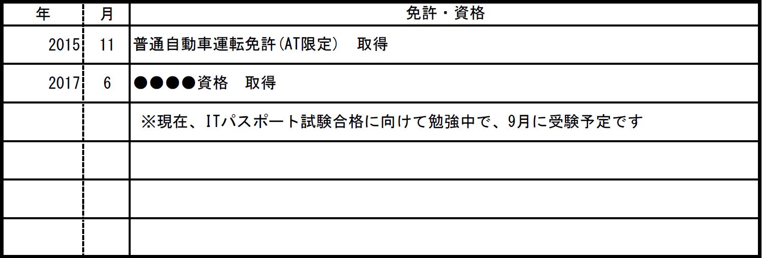 自動車 履歴 書 免許 普通