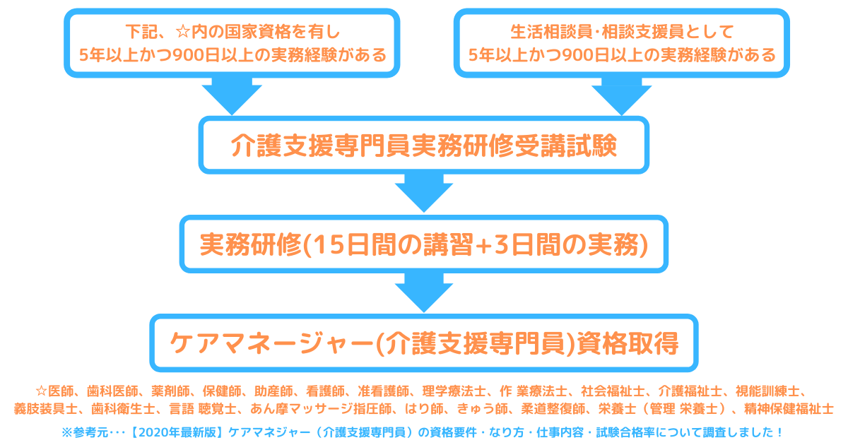 ケアマネージャーの仕事内容とは 平均年収や必要な資格 スキルを徹底調査 第二新卒エージェントneo リーベルキャリア