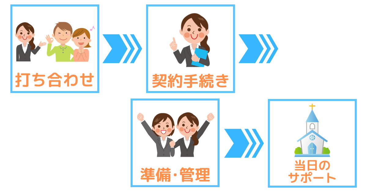 ウェディングプランナーの仕事内容とは 平均年収や資格 向いている人も調査 第二新卒エージェントneo リーベルキャリア