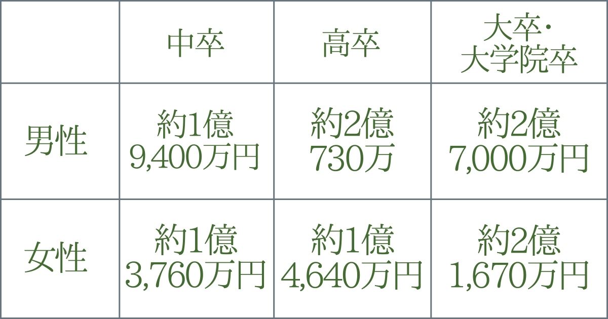 学歴別の生涯賃金