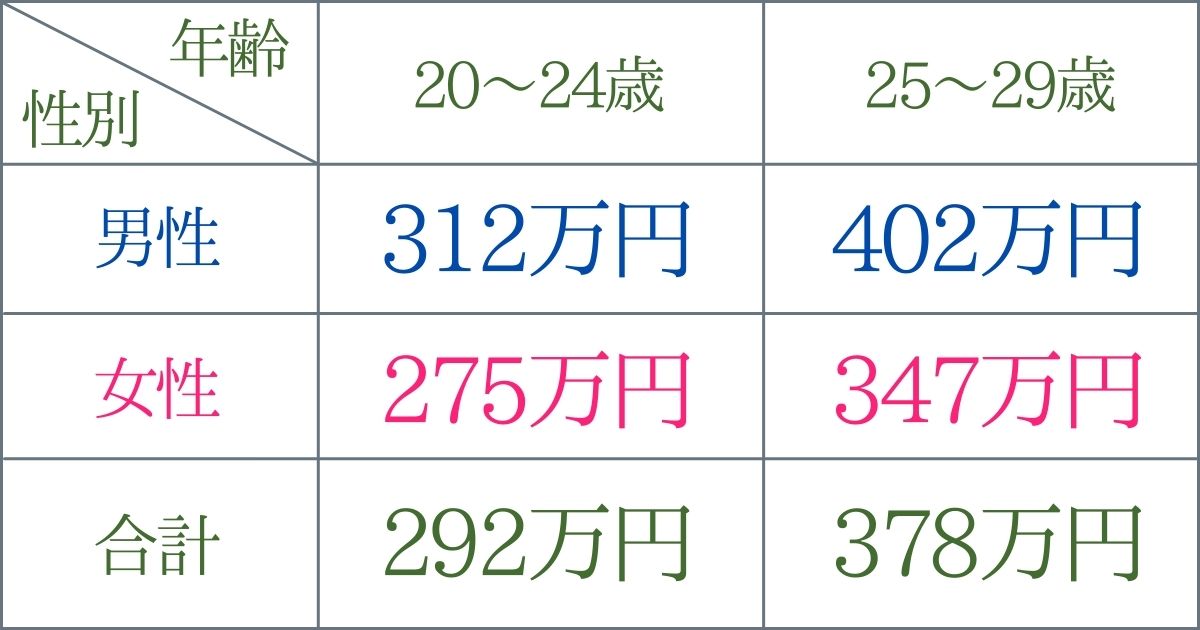 男女別の20代の平均年収