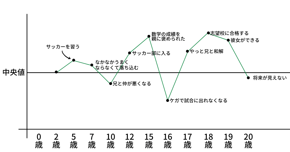 モチベーショングラフ