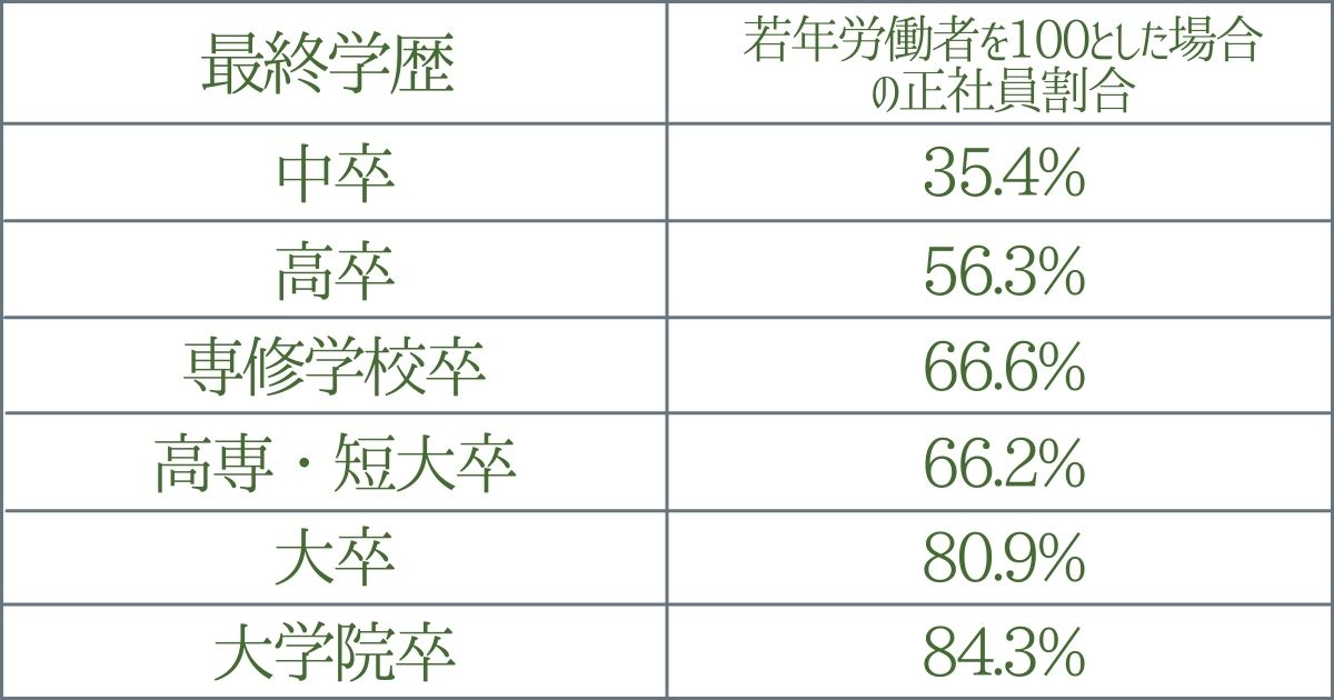 学歴別の正社員割合