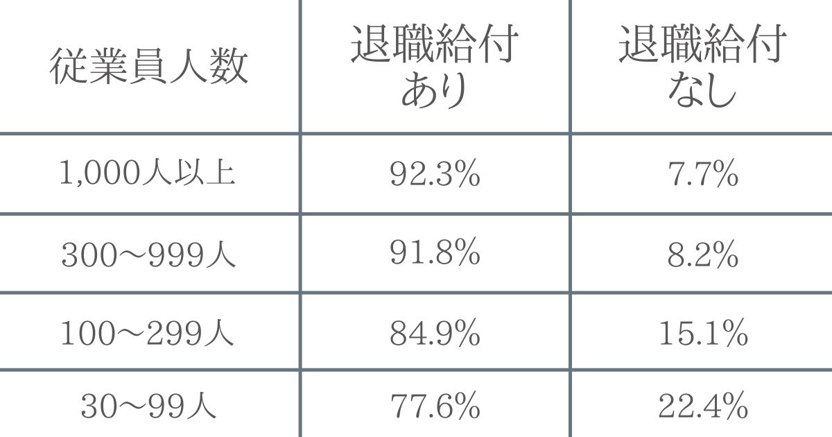 起業規模別の退職金の有無