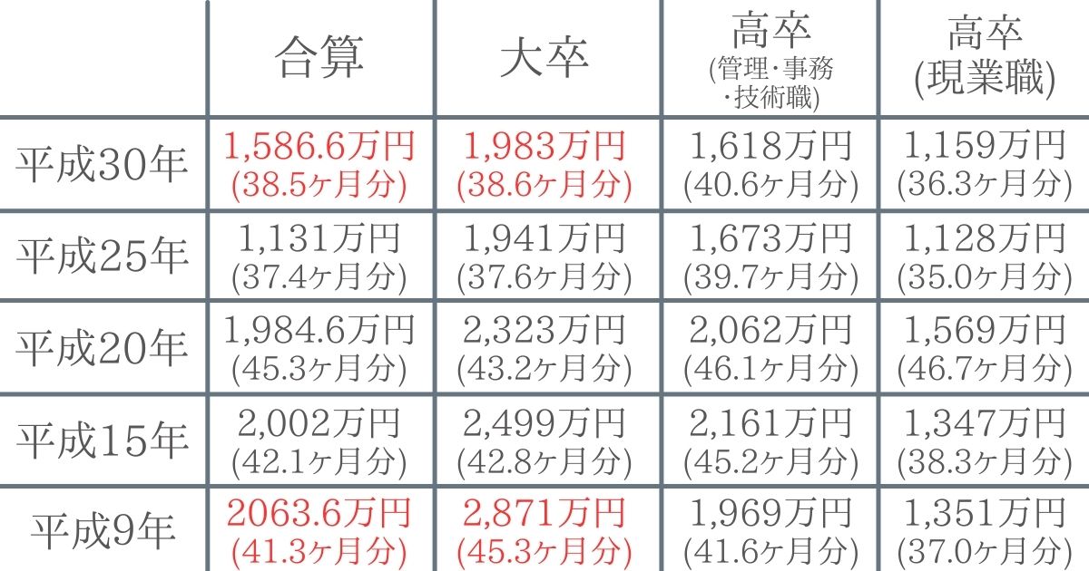 退職金額について