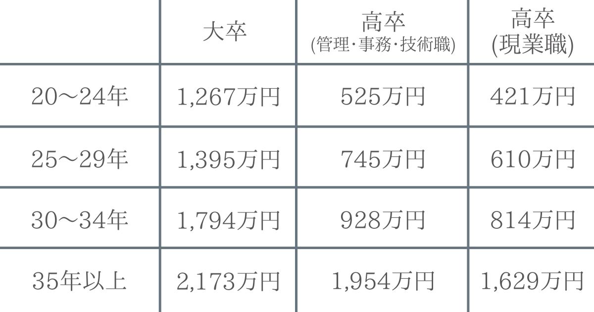 勤続年数別の退職金額