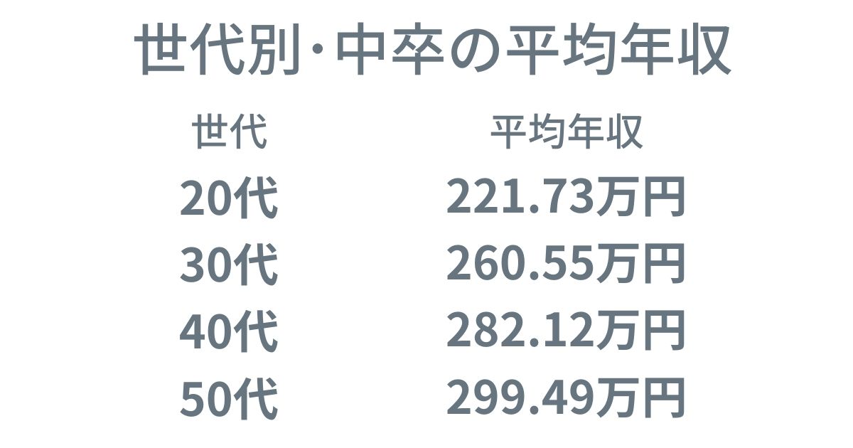 世代別の中卒の平均年収