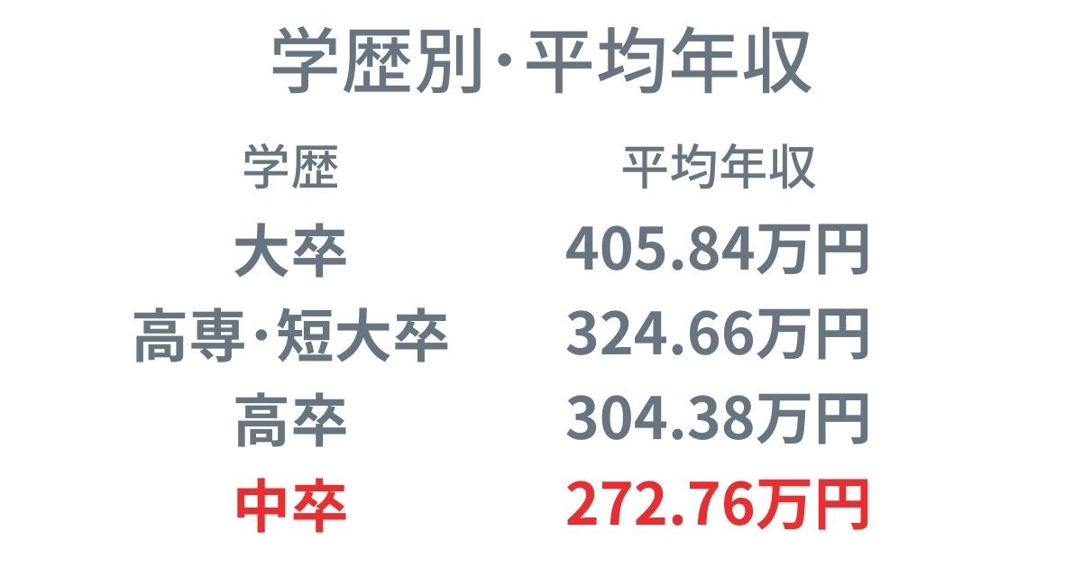 学歴別の平均年収