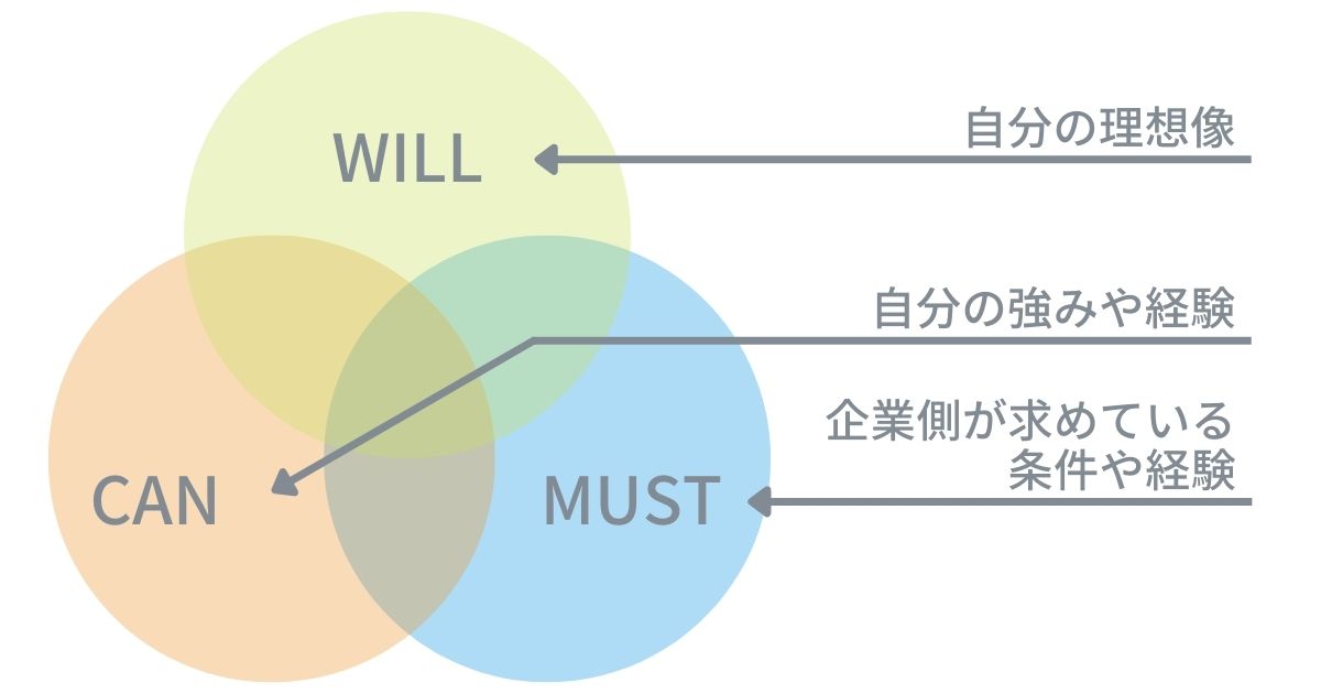 仕事選び