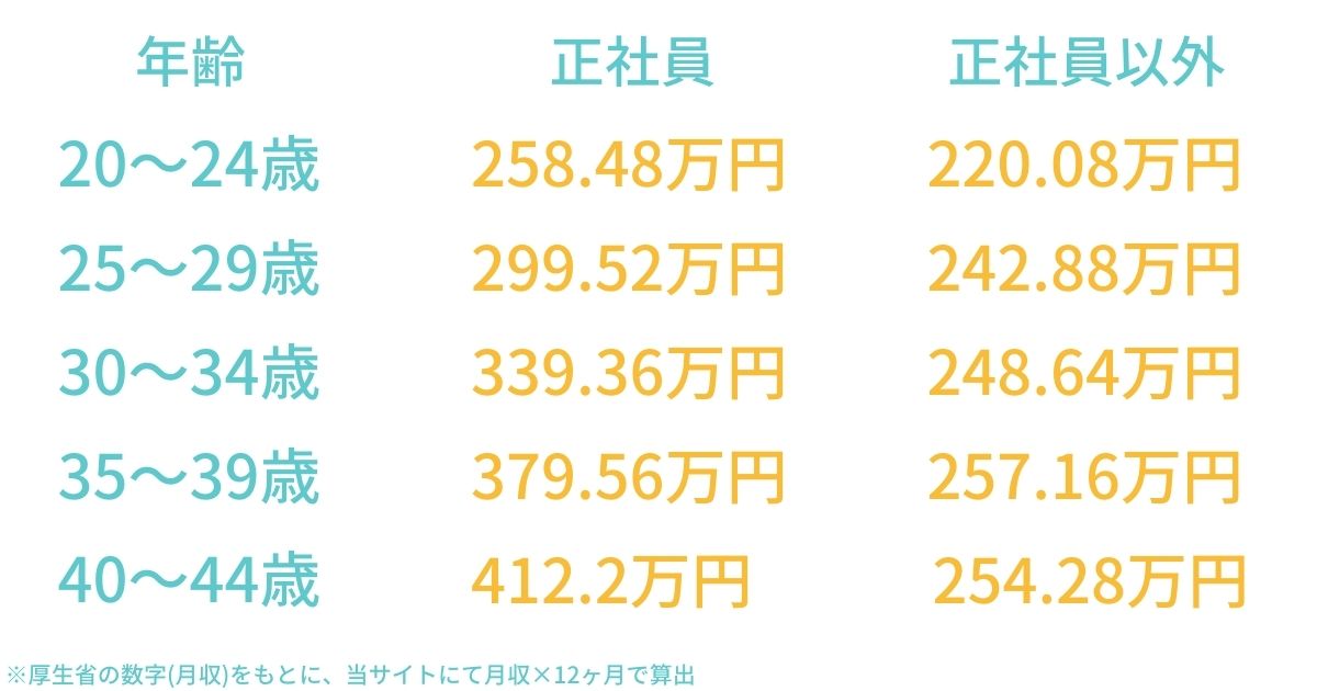 雇用形態別の年収