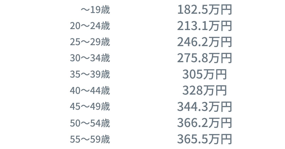 年齢別の平均年収