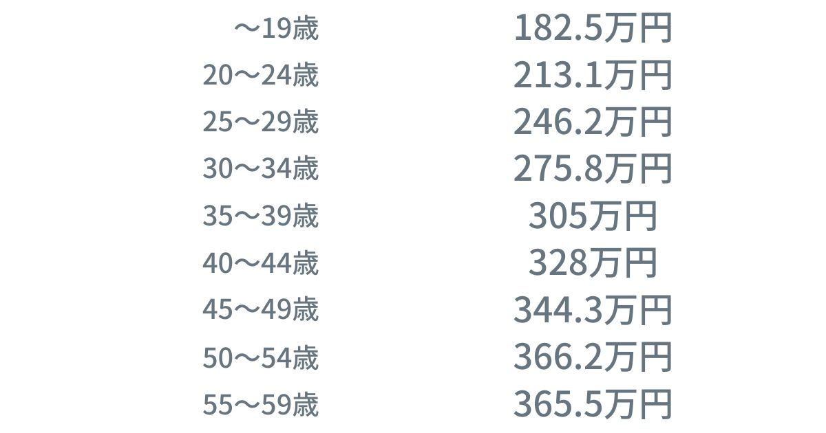 年齢別の平均年収