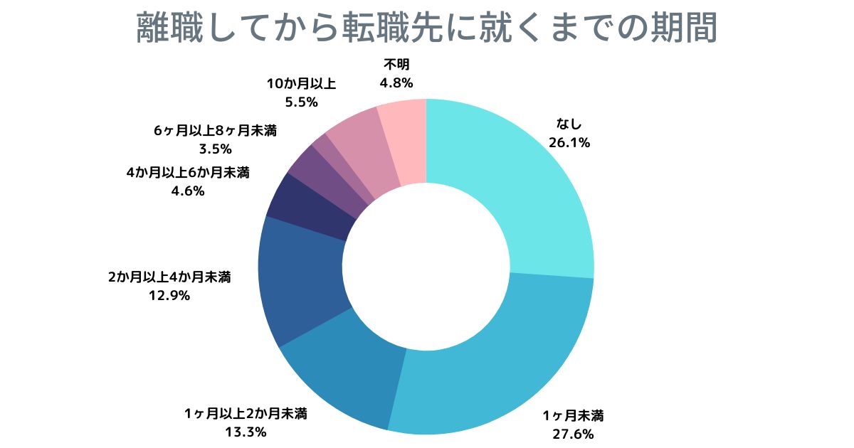 離職してから転職先に就くまでの期間