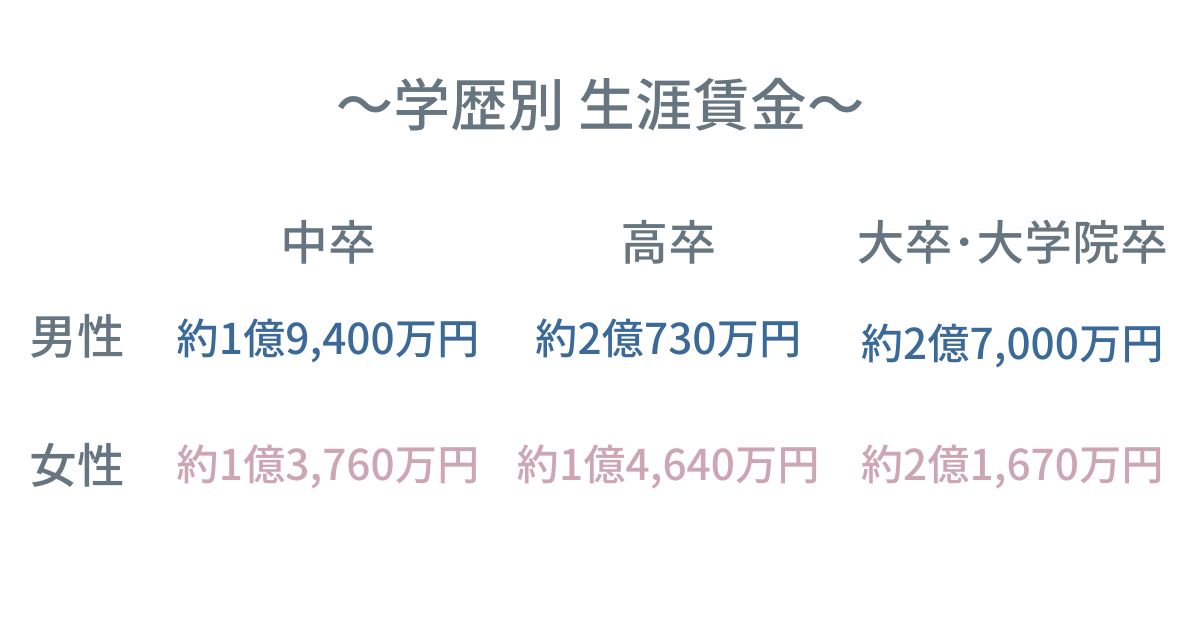 学歴別の生涯賃金