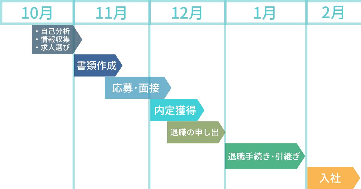 2月入社のスケジュール