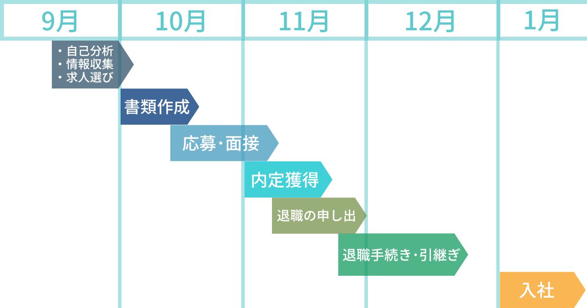 1月入社のスケジュール