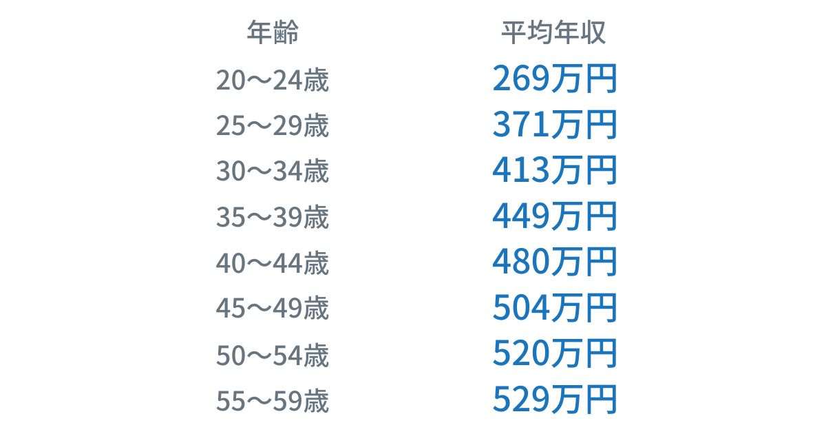 年代別平均年収