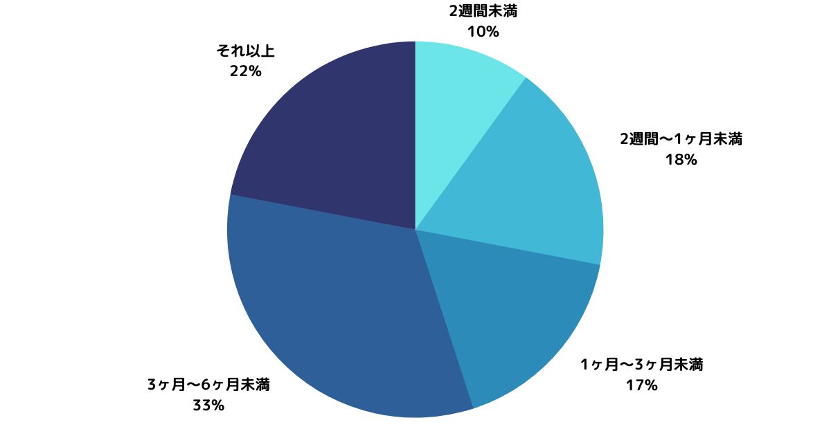 転職先を辞めたいと考えていた期間