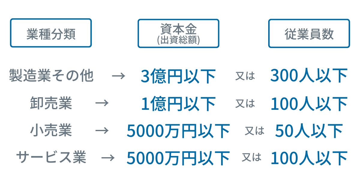 中小企業の定義