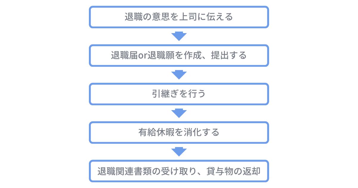 仕事を辞める時の流れ