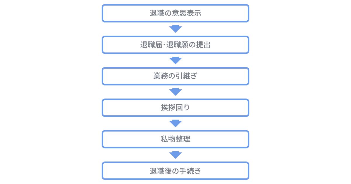仕事を辞める時の流れ