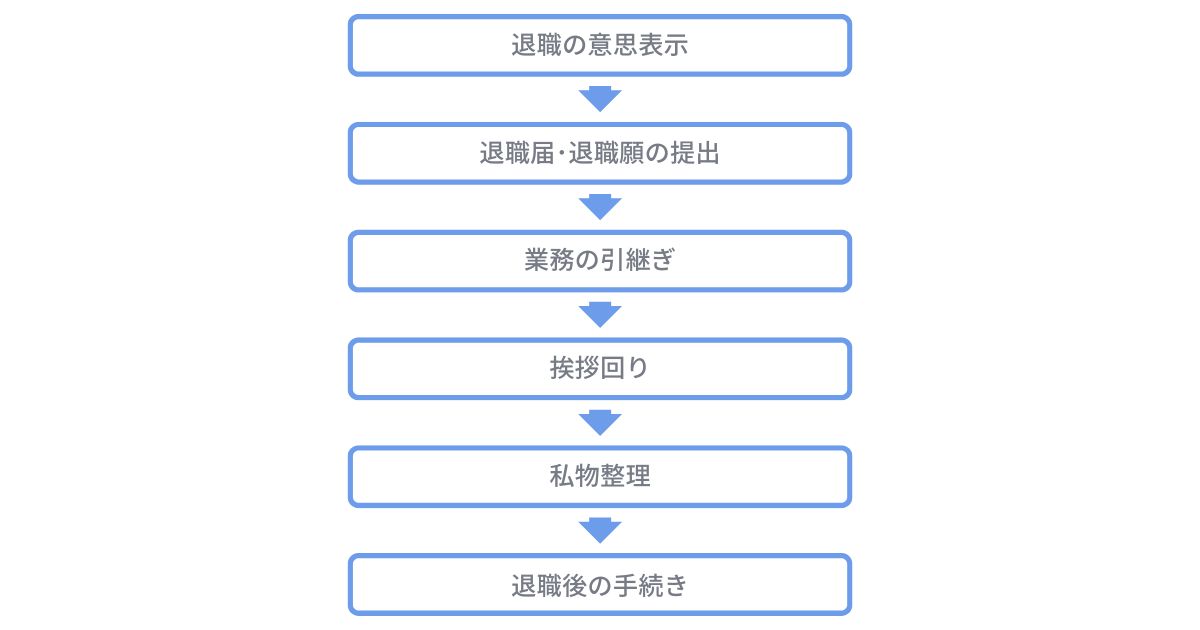 仕事を辞める時の流れ