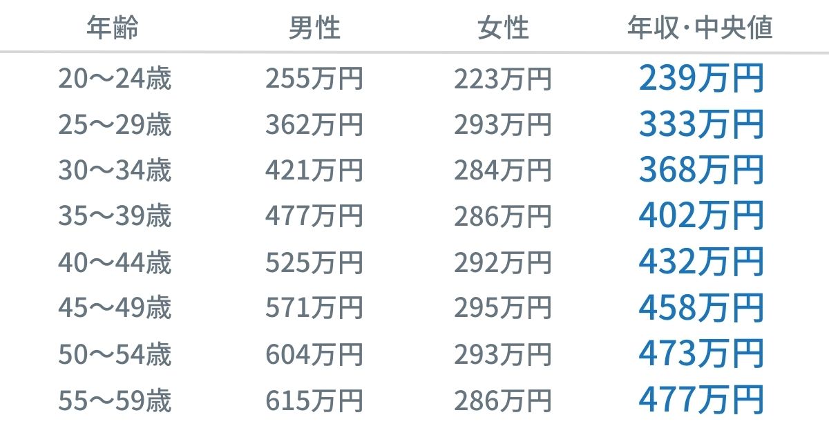 日本の給与の中央値