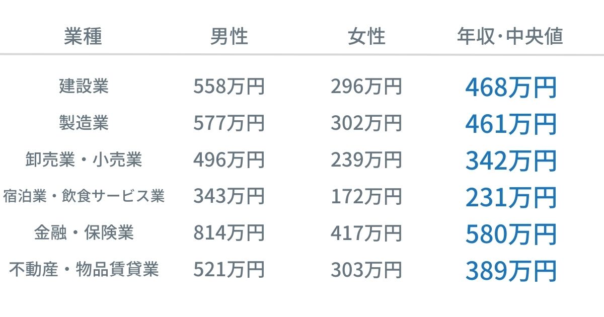 業界別給与の中央値1