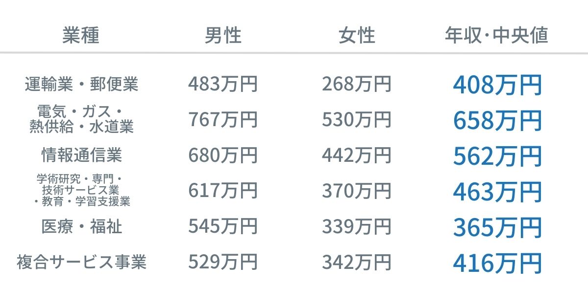 業界別給与の中央値2