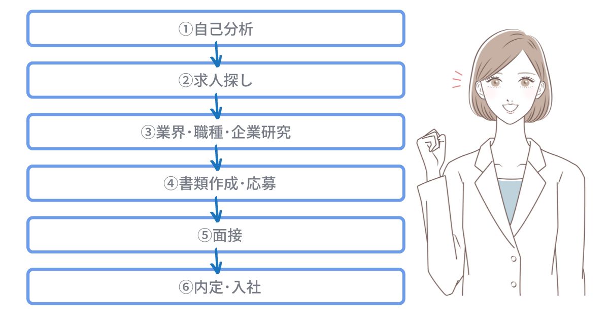 フリーター就活の6STEP